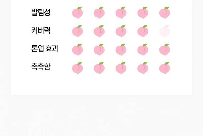 [복숭아PDRN/탱글광] 한스킨 피치 글로우 데일리 비비 크림 30ml 상세페이지 16
